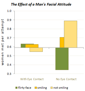 Effect of Man's Facial Attitude