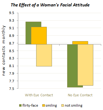 Effect of Woman's Facial Attitude