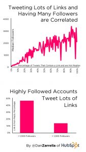 Tweeting Links = More Followers