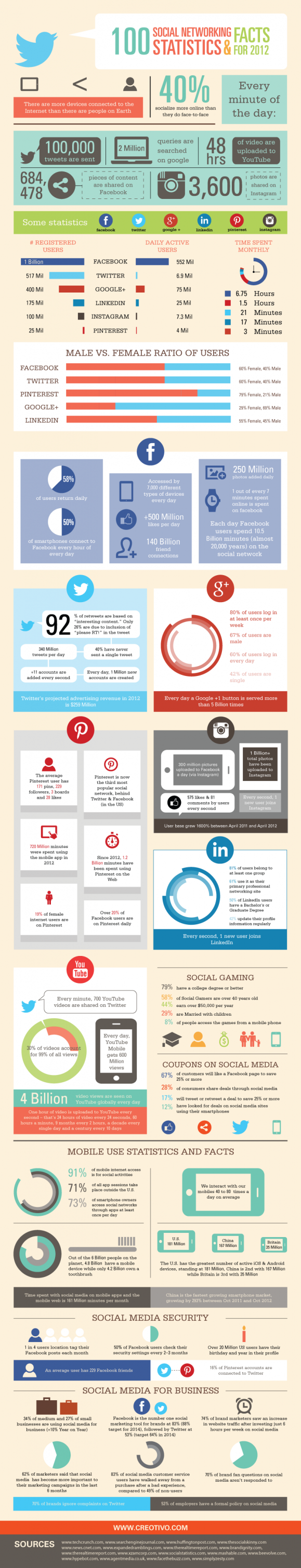 100 Social Networking Statistics & Facts for 2012