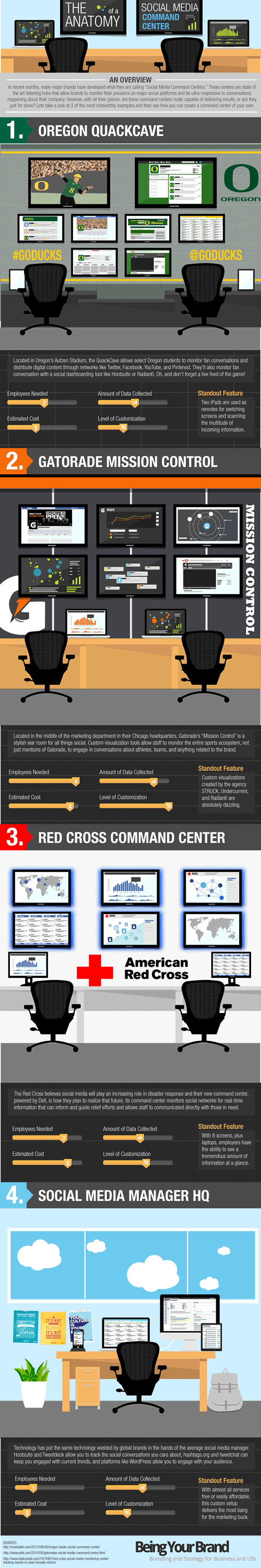 Social Media Command Centres
