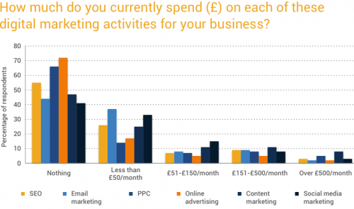 How much do you currently spend on your marketing activities