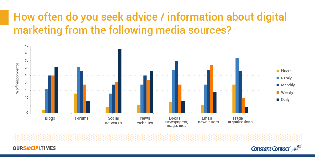 How often do you seek advice about digital marketing from the following media sources