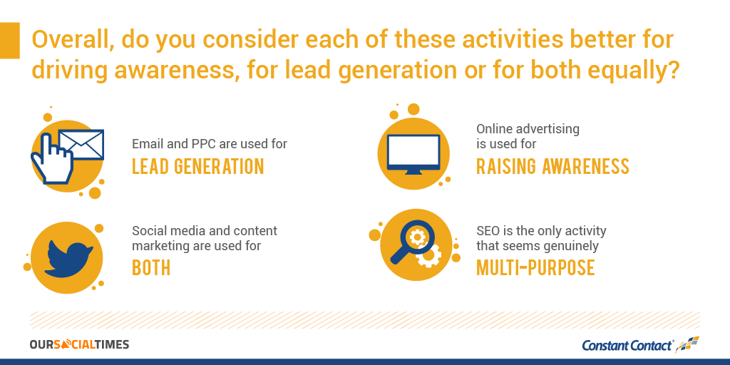 Overall, do you consider each of these activities better for driving awarness, for lead generation or for both equally