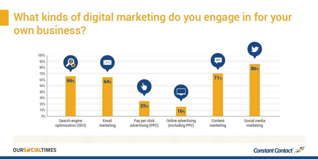 What kind of digital marketing do you engage in for your own business