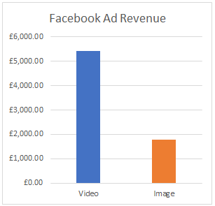 Facebook Video Ad Revenue