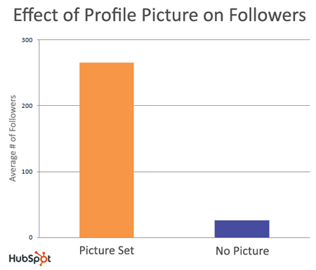 9 million Twitter profiles to produce this graph