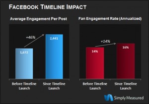 Simply Measured Fan Content Engagement