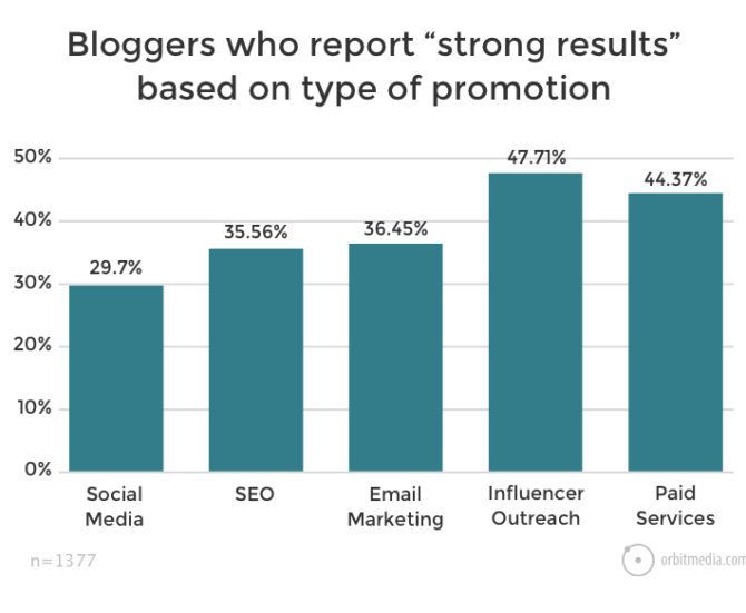 Bloggers-who-report-“strong-results”-based-on-type-of-promotion-670x551