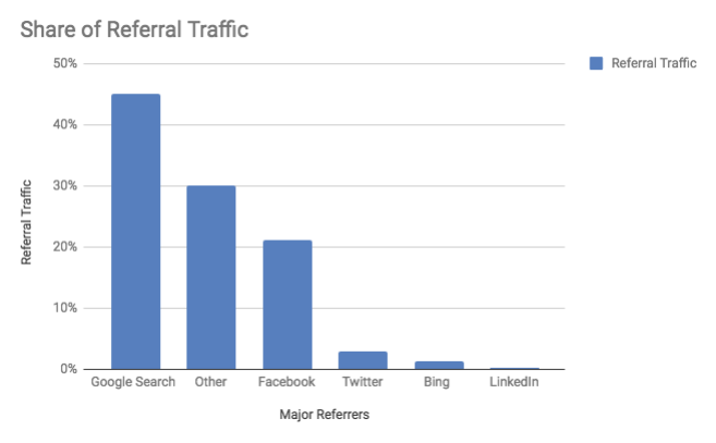 Referral Traffic Data